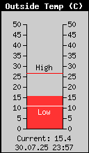 Current Outside Temperature