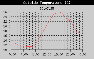 Outside Temperature History