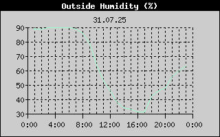 Outside Humidity History