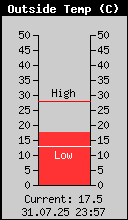 Current Outside Temperature