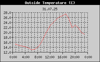 Outside Temperature History