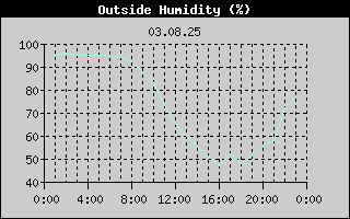 Outside Humidity History