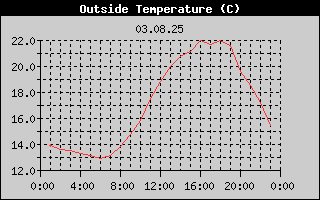Outside Temperature History