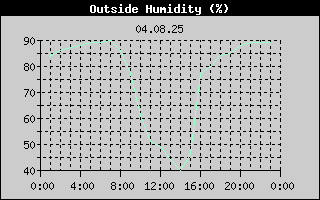 Outside Humidity History