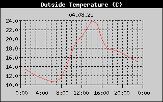 Outside Temperature History