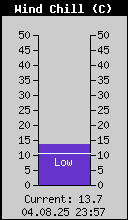 Current Wind Chill