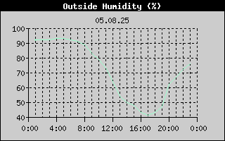 Outside Humidity History