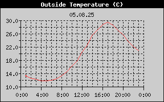 Outside Temperature History