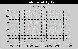 Outside Humidity History