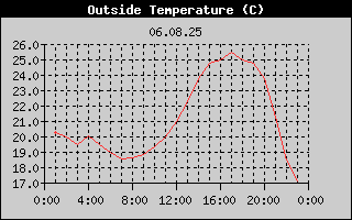 Outside Temperature History
