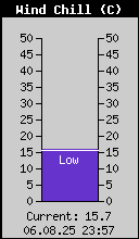 Current Wind Chill