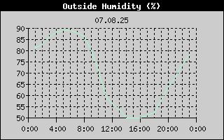 Outside Humidity History