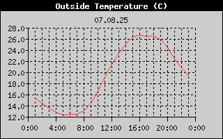 Outside Temperature History