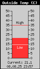 Current Outside Temperature