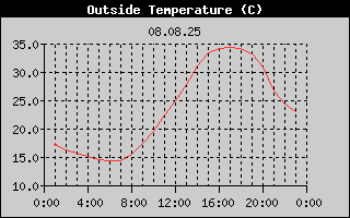 Outside Temperature History