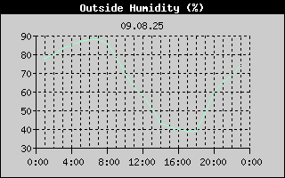 Outside Humidity History