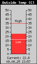 Current Outside Temperature