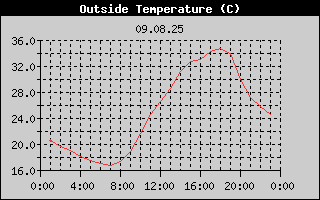 Outside Temperature History