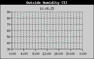 Outside Humidity History