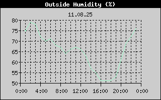 Outside Humidity History