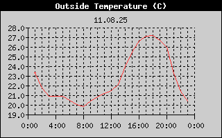 Outside Temperature History