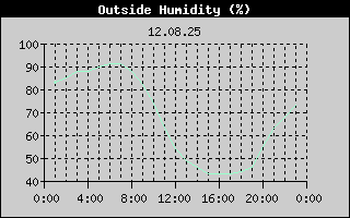 Outside Humidity History