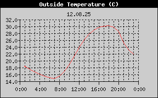 Outside Temperature History