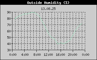 Outside Humidity History