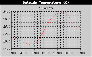 Outside Temperature History