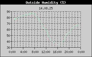 Outside Humidity History