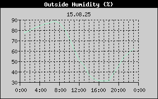 Outside Humidity History