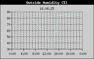 Outside Humidity History