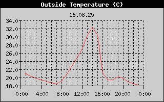 Outside Temperature History