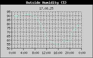Outside Humidity History