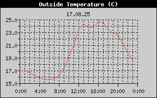 Outside Temperature History