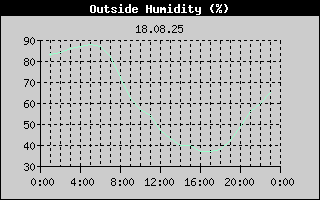 Outside Humidity History