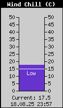 Current Wind Chill