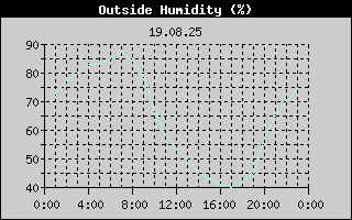 Outside Humidity History