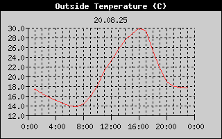 Outside Temperature History