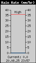 Current Rain Rate