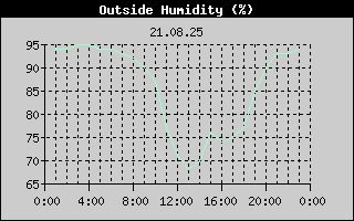 Outside Humidity History