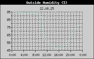 Outside Humidity History