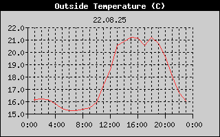 Outside Temperature History