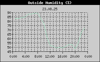 Outside Humidity History