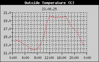 Outside Temperature History
