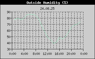 Outside Humidity History
