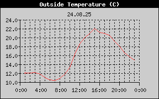 Outside Temperature History