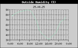 Outside Humidity History