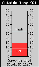 Current Outside Temperature