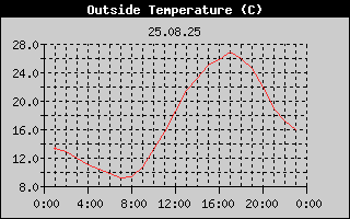 Outside Temperature History
